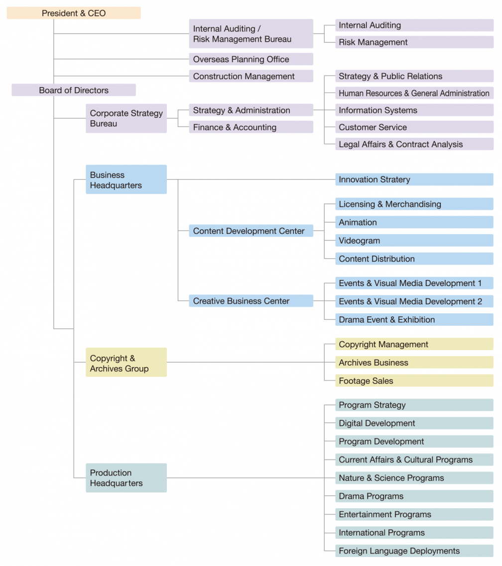 NHK Enterprises ・ Company Structure