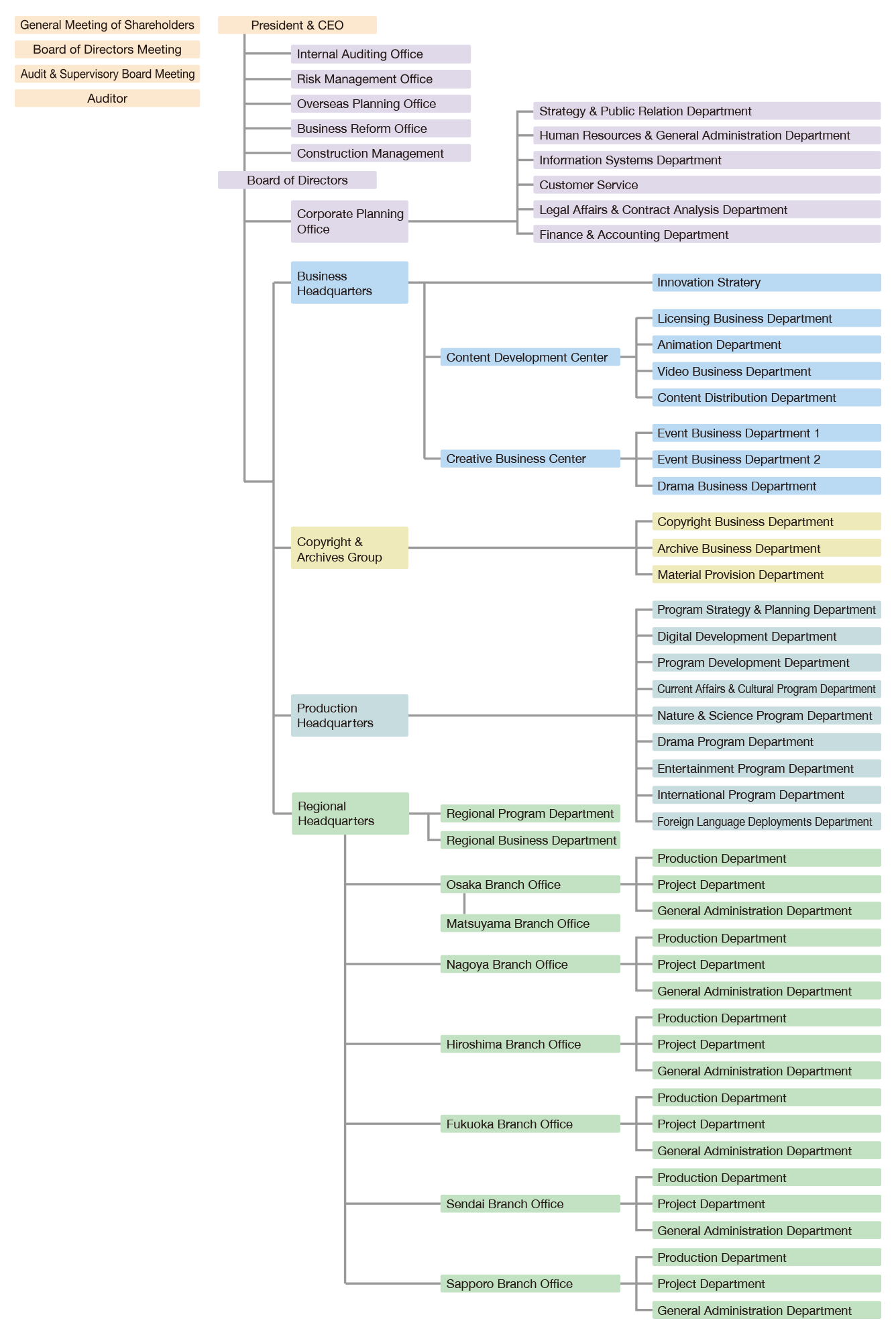 NHK Enterprises ・ Company Structure