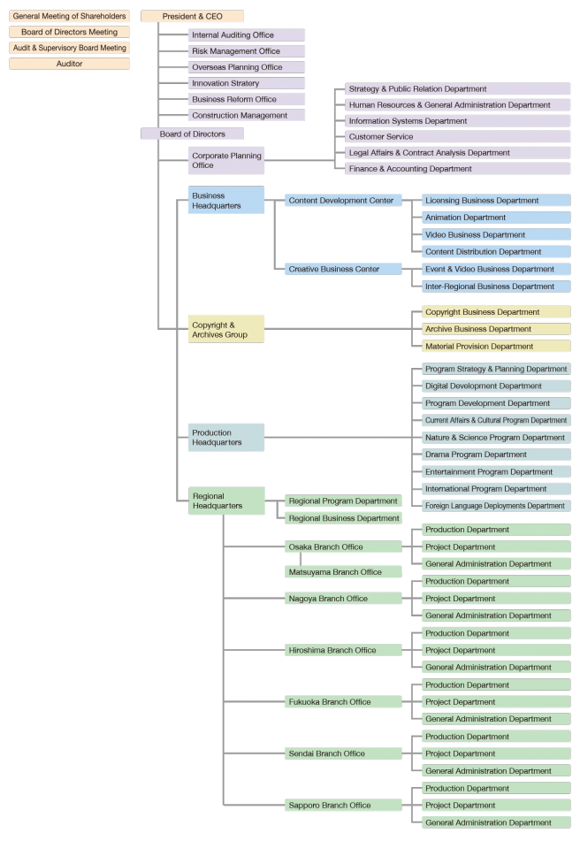 NHK Enterprises ・ Company Structure